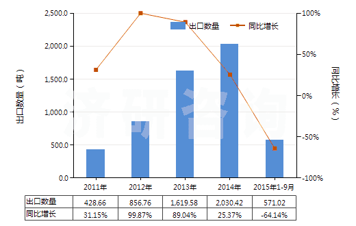 2011-2015年9月中國牙科用蠟及造型膏(成套、零售包裝或制成片狀、馬蹄形、條狀及類似形狀的)(HS34070010)出口量及增速統(tǒng)計